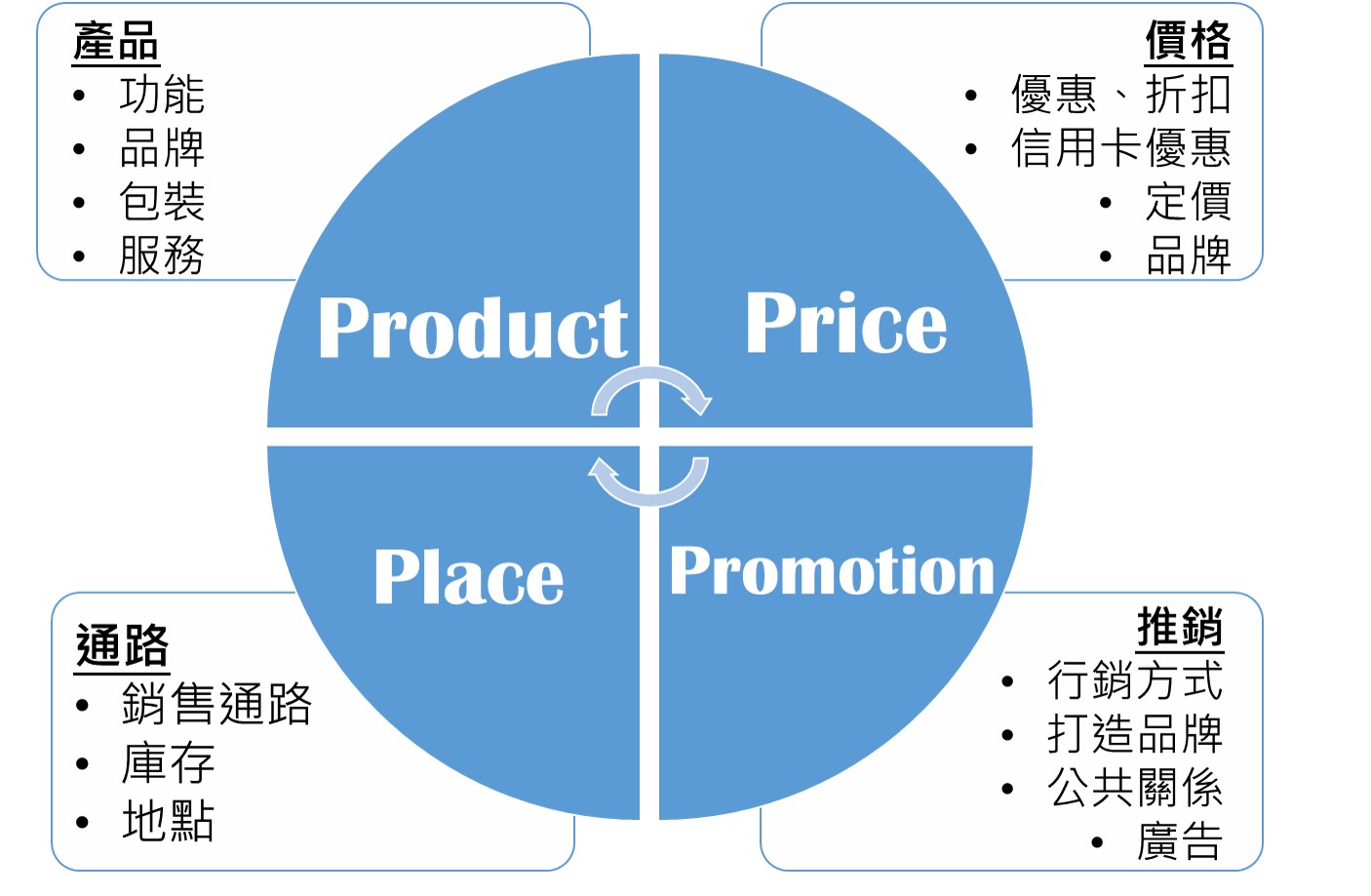 成為優秀行銷人前 必須要知道的行銷流程策略 零一行銷