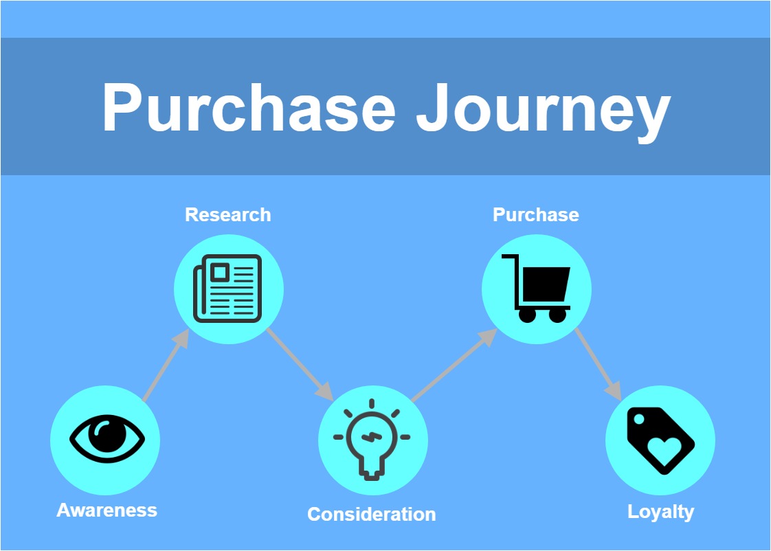 Purchase Journey-ContentMarketing內容行銷