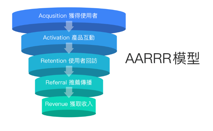 「AARRR」數位行銷策略