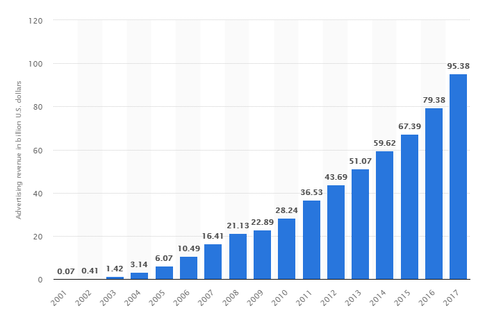 Google每年營收成長