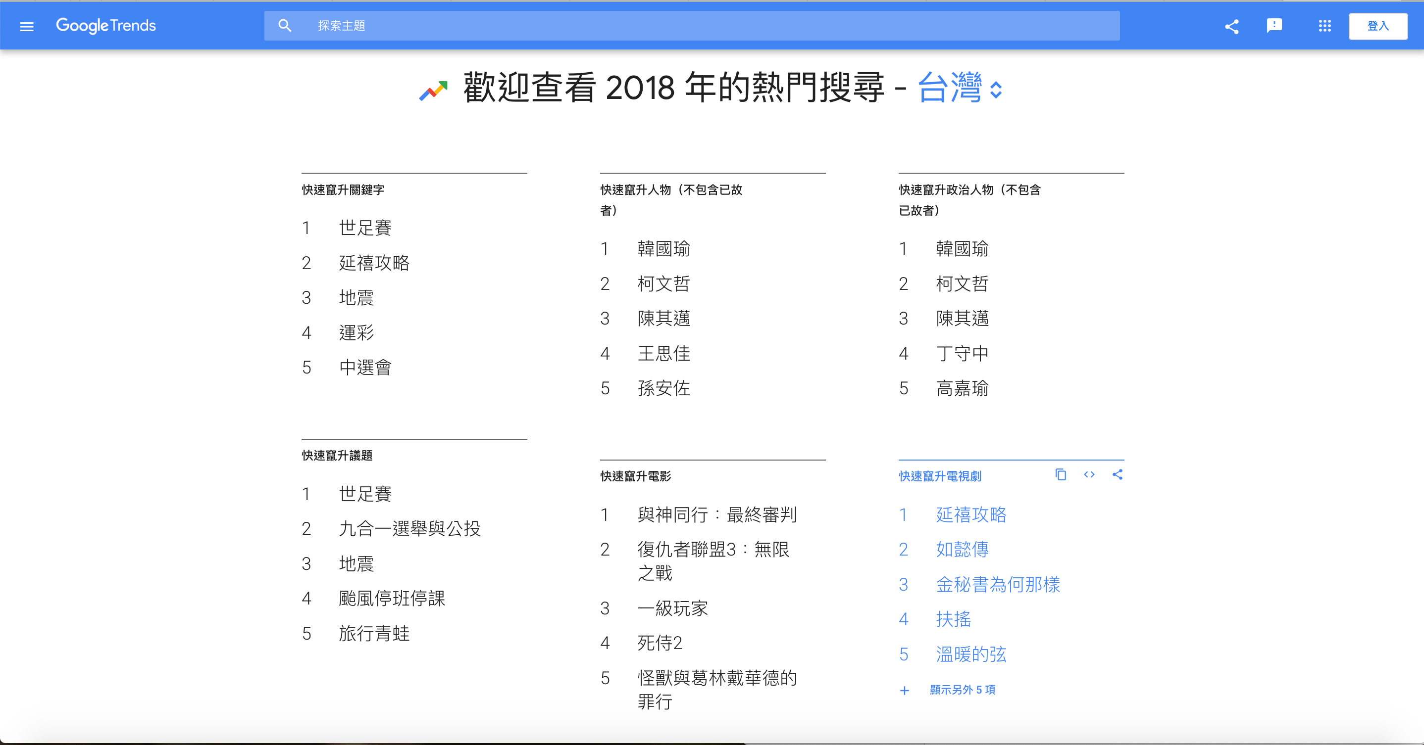 成長駭客-Google Trends 台灣
