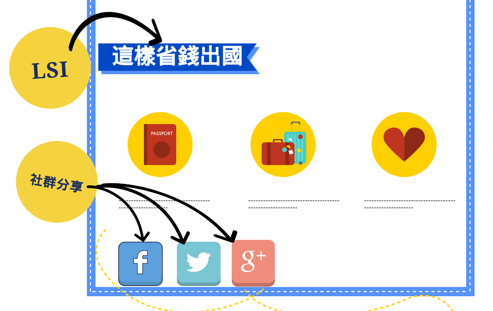 社群分享與LSI示意圖