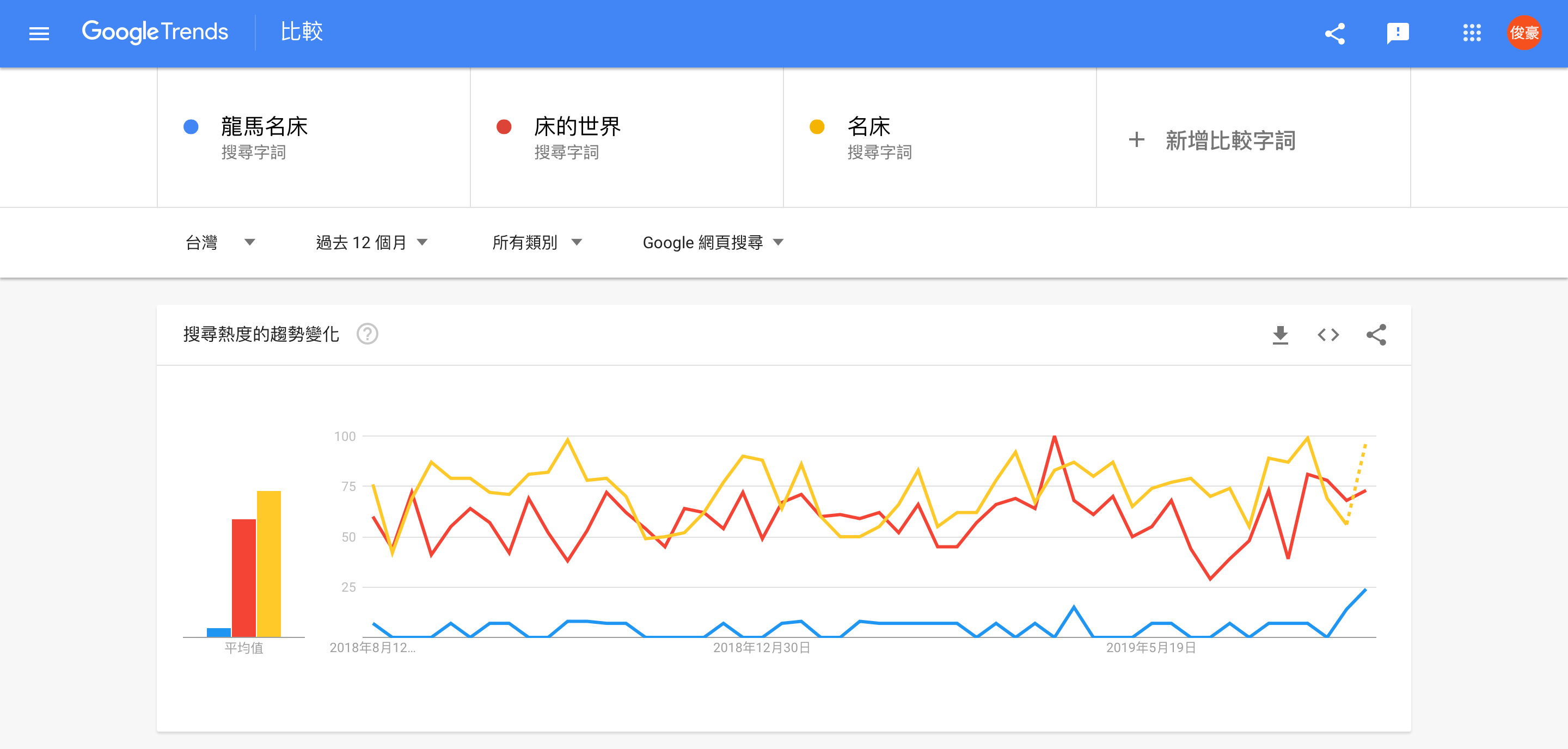 內容行銷案例 :Google trend
