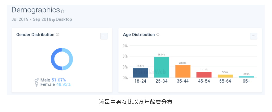 流量中男女比及年齡層分布