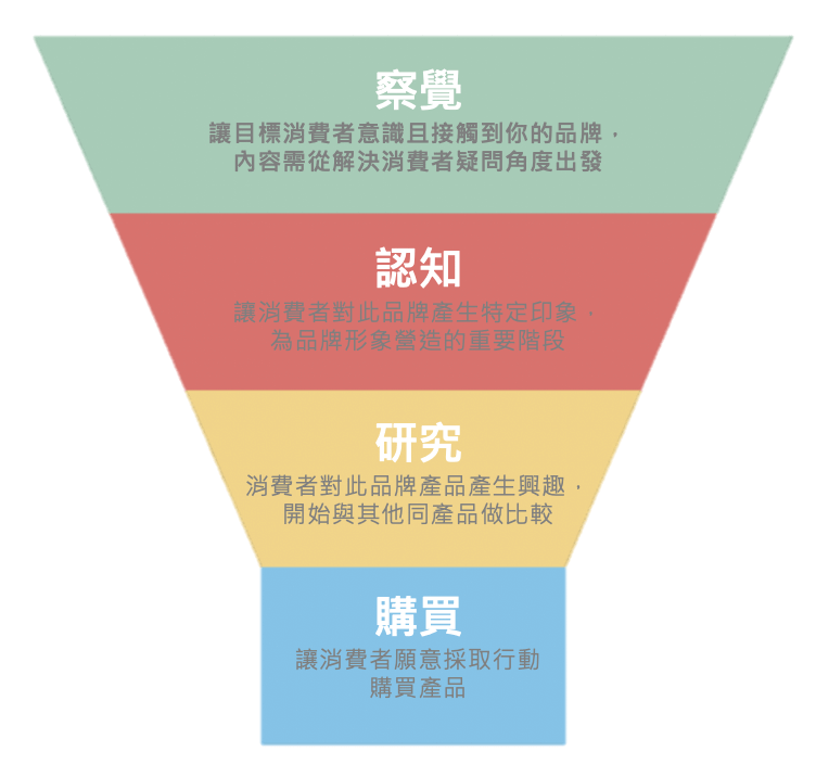 內容行銷漏斗