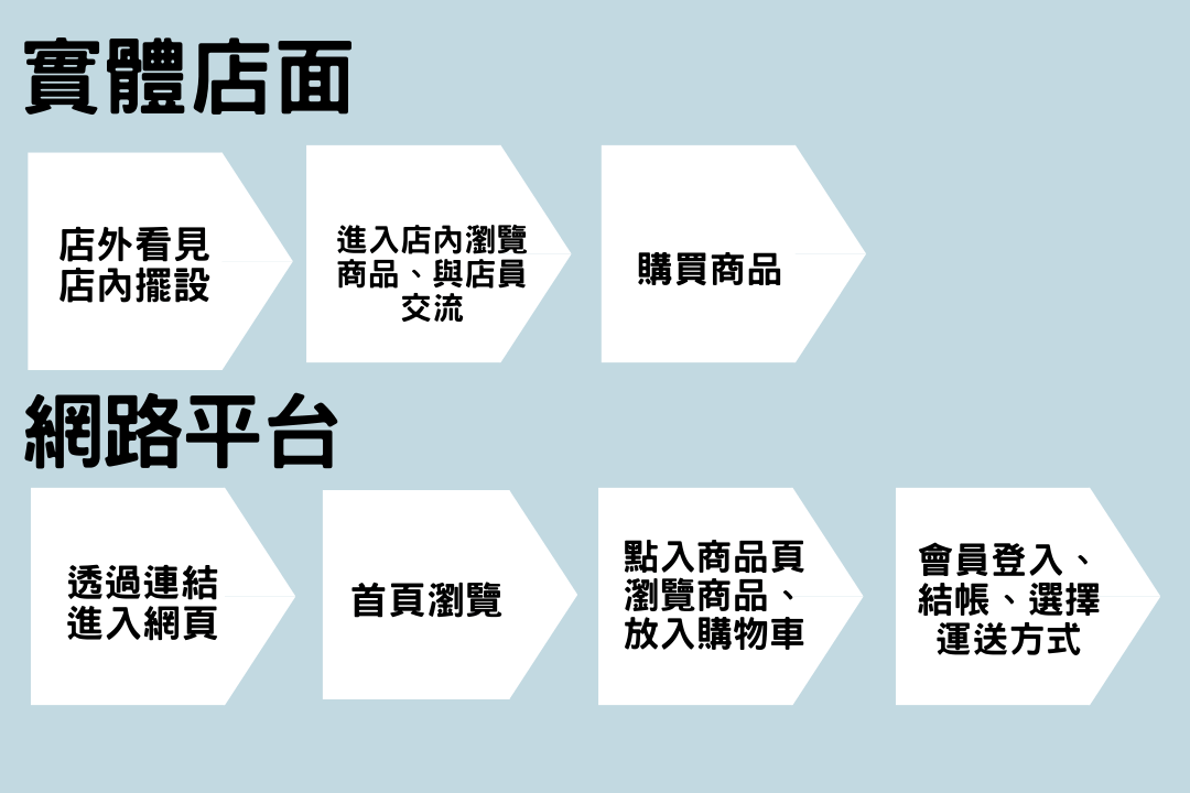 想要提升電商轉換率 6個行銷人應注意的環節以及２種工具 零一行銷