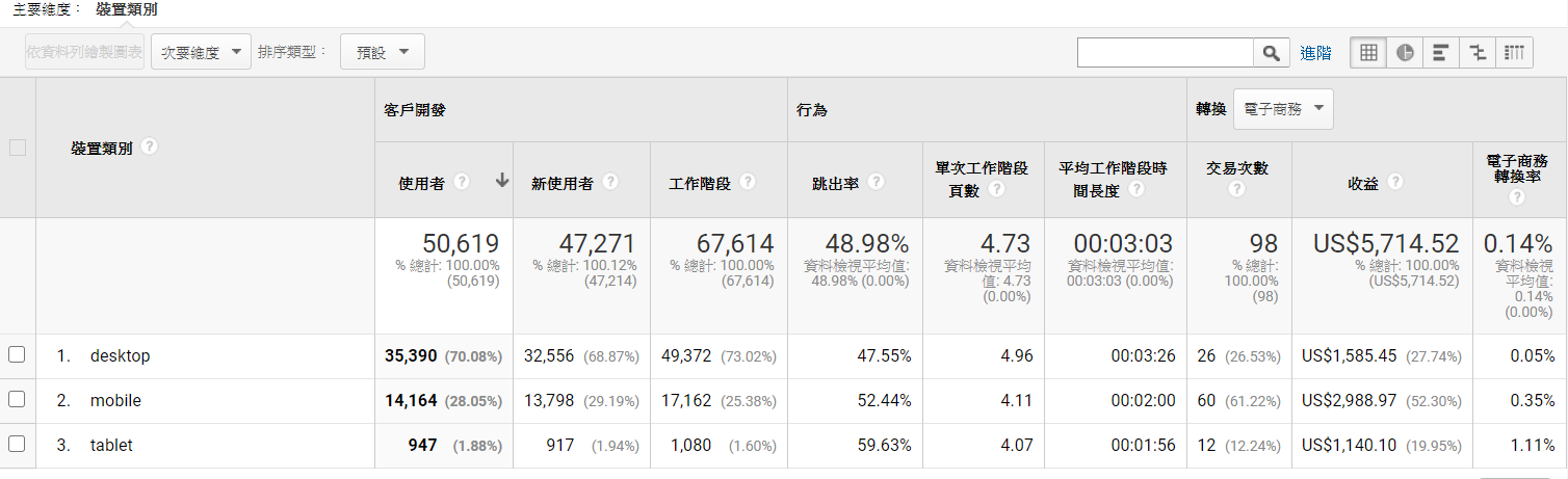 不同的電子商務報表-H2